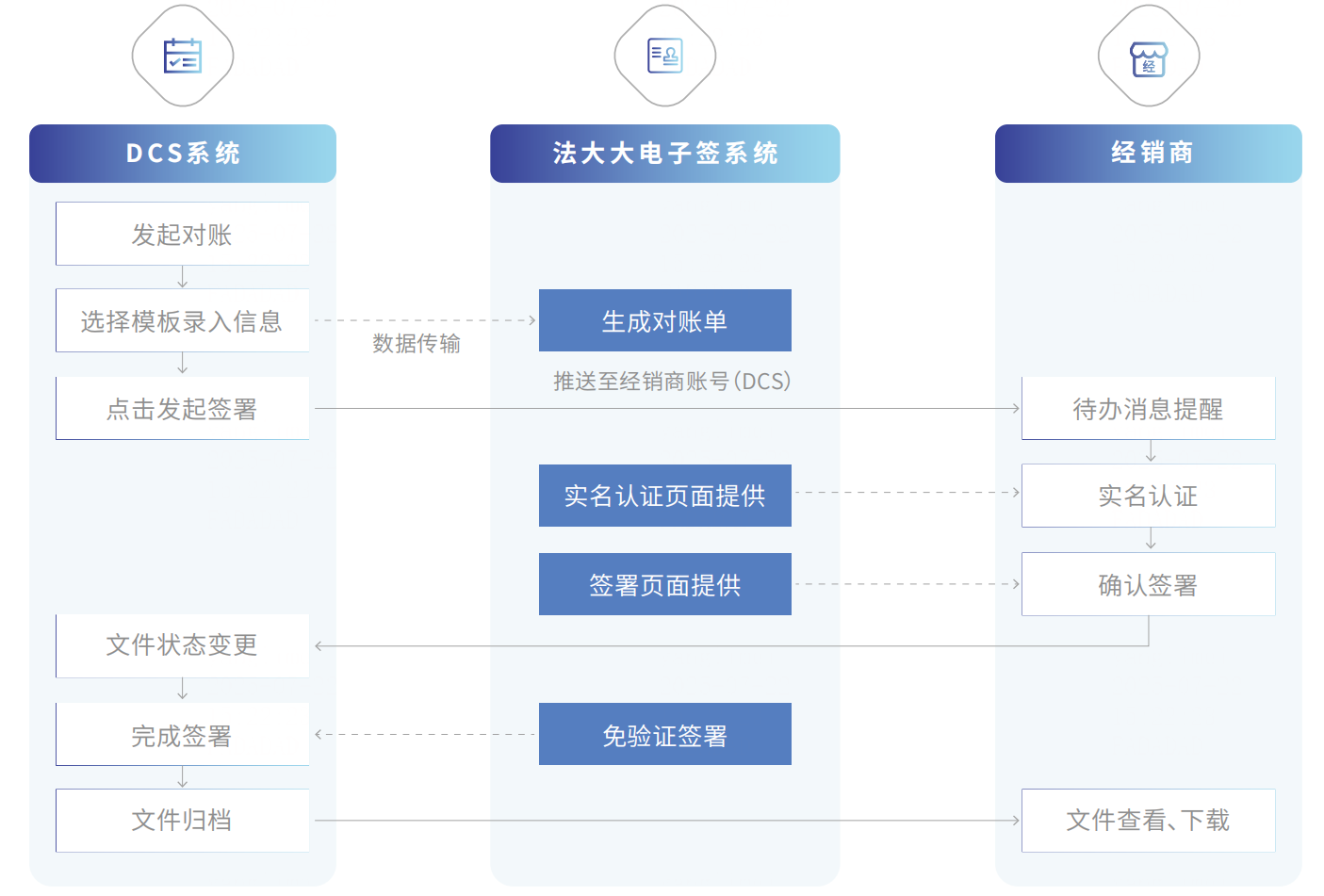《经销商协同场景》