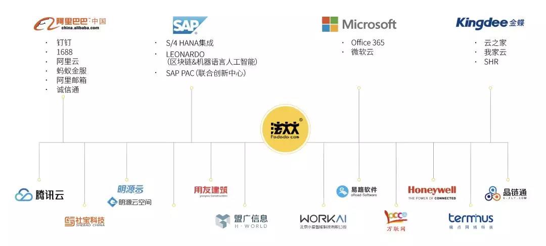 法大大生态布局图（截自报告）