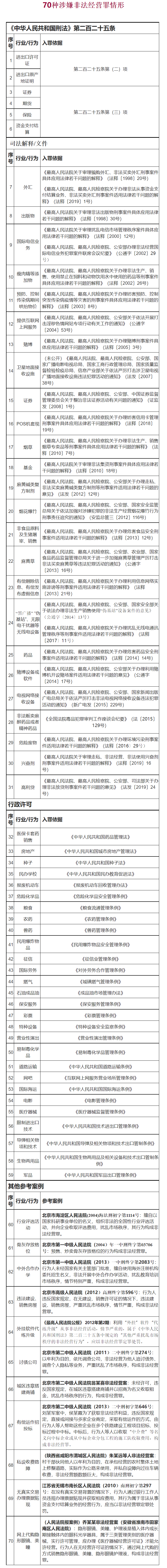 非法经营72种情形