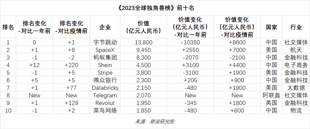 2023全球独角兽榜前10名