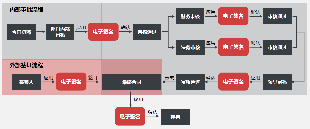 电子签名应用场景