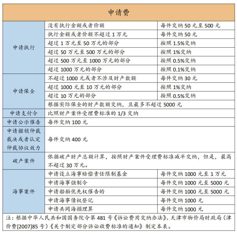 诉讼费收费标准-申请费