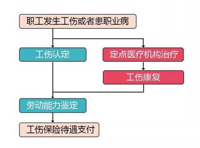 工伤怎么走流程