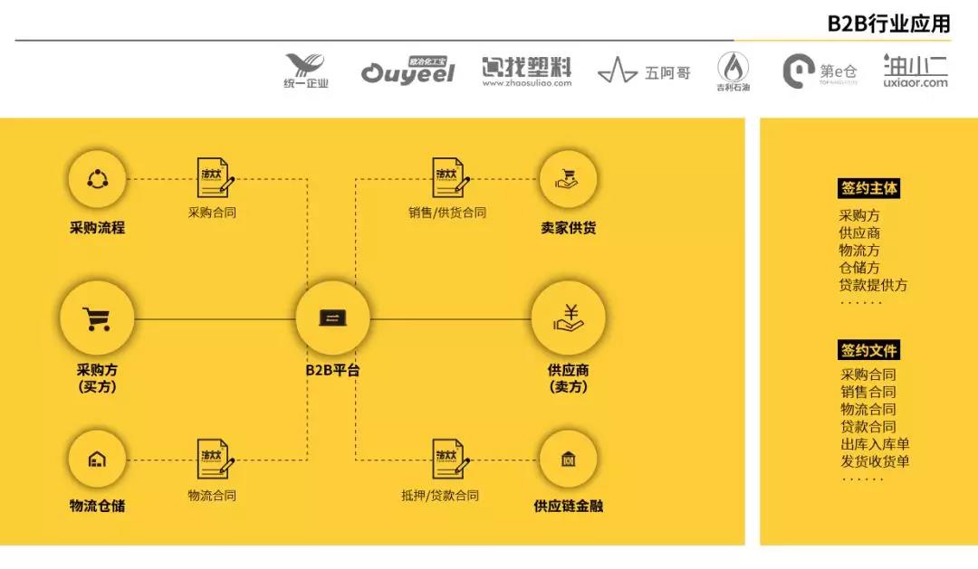 B2B行业电子合同签署流程