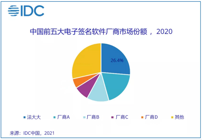 中国前五大电子签名软件厂商市场份额