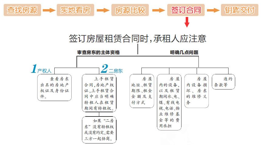 签订房屋租赁合同时，承租人应注意.jpg