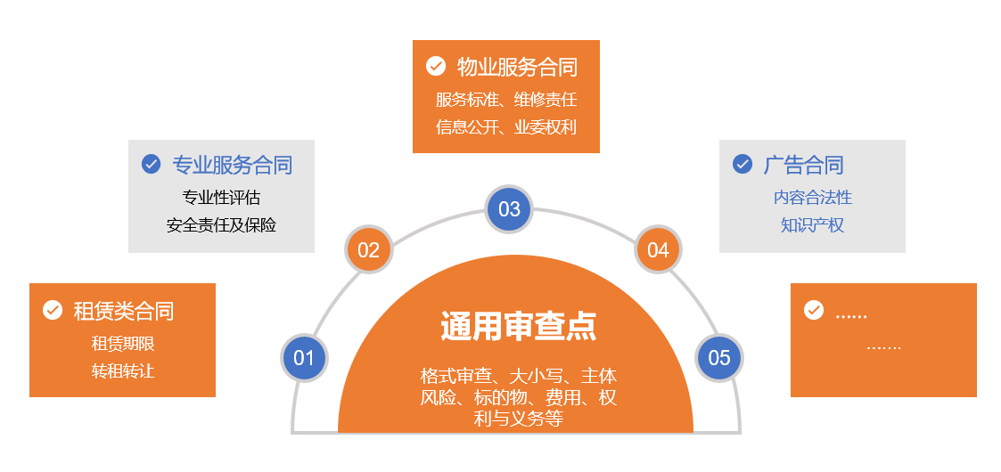 《（通用审查+合同类型审查构建物业合同审查防线）》