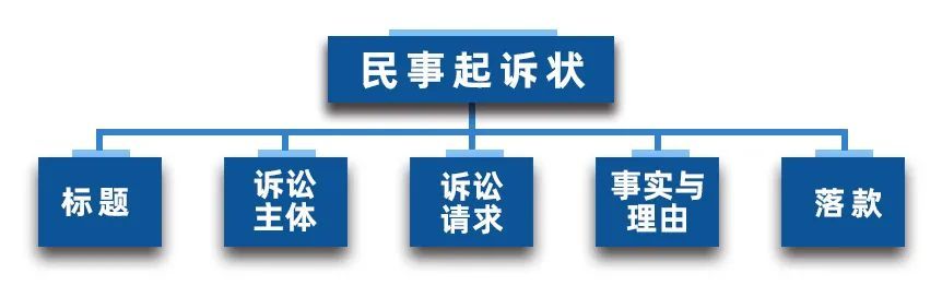 民事起诉状怎么写模板（民事起诉状真实范本）