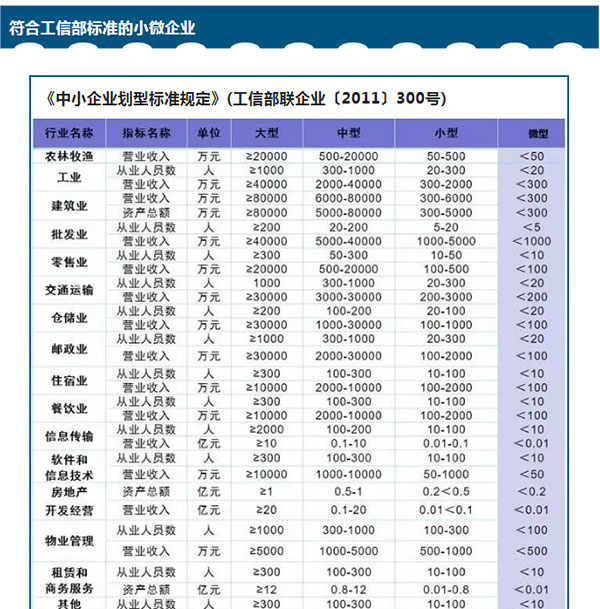 小微企业认定标准(工信部标准)