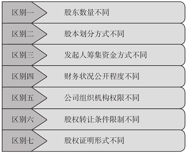 股份有限公司和有限责任公司的区别表格