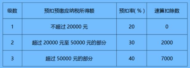 劳务报酬所得适用个人所得税预扣率表（居民个人劳务报酬所得预扣预缴适用）