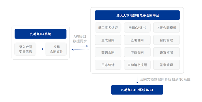 电子合同实施方案