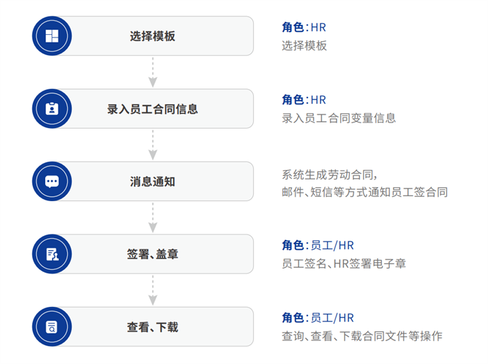 九毛九电子合同签署流程