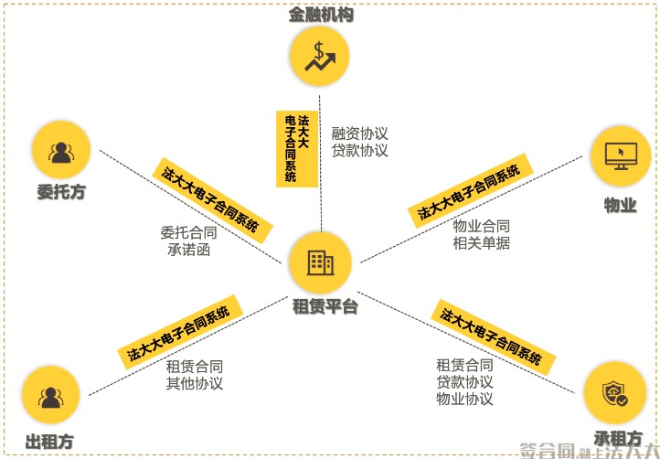 法大大电子合同在租赁行业的使用场景