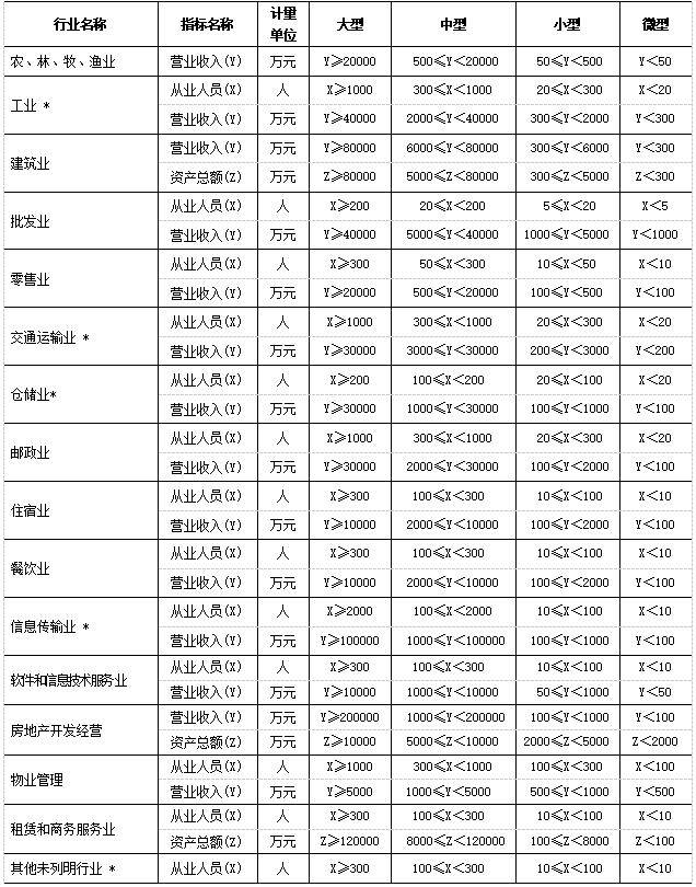 统计上大中小微型企业划分标准