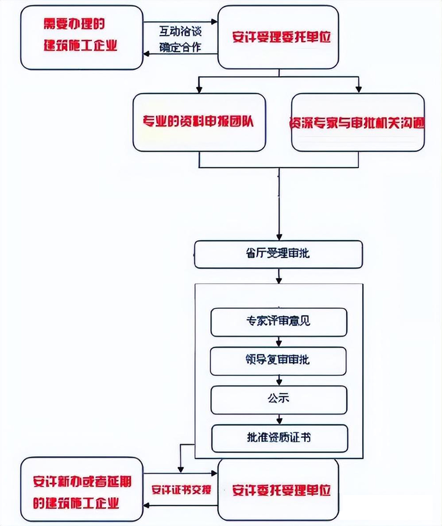 安全生产许可证办理流程