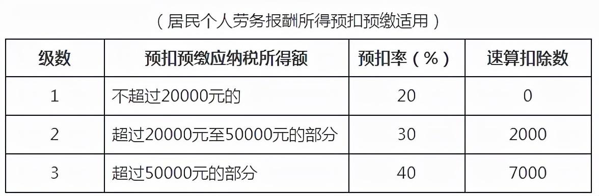 居民个人劳务报酬所得预扣率表