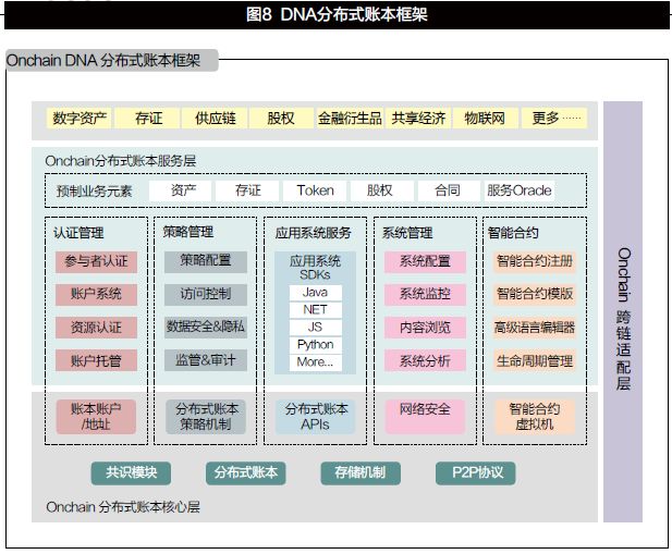 DNA分布式账本框架