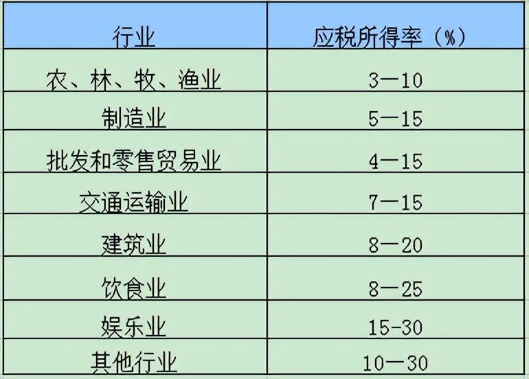 核定征收企业所得税的居民企业适用的应税所得率幅度标准按照行业划分