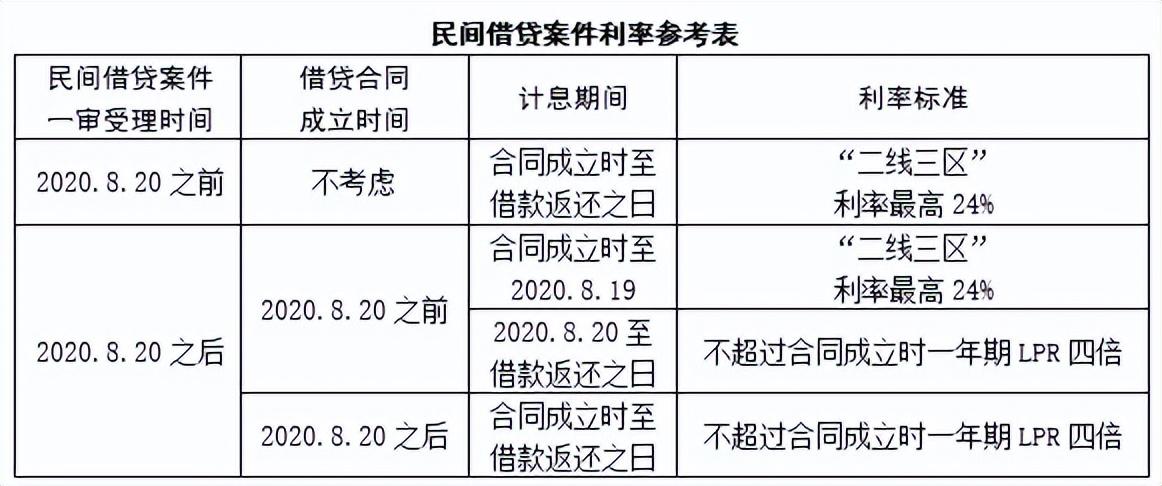 民间借贷合法利息