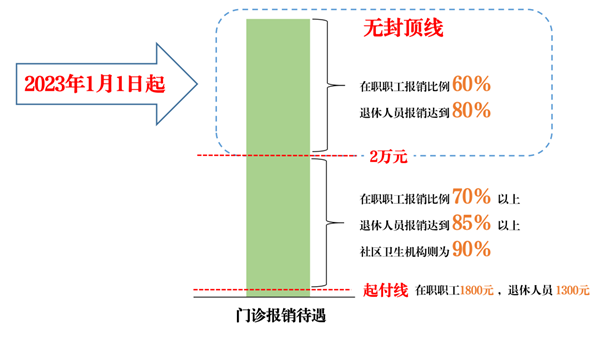 医保报销新规定2023年最新政策