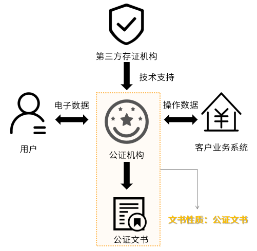 第三方平台与公证处联合出证