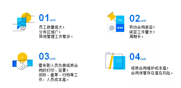 纸质劳动合同签署痛点