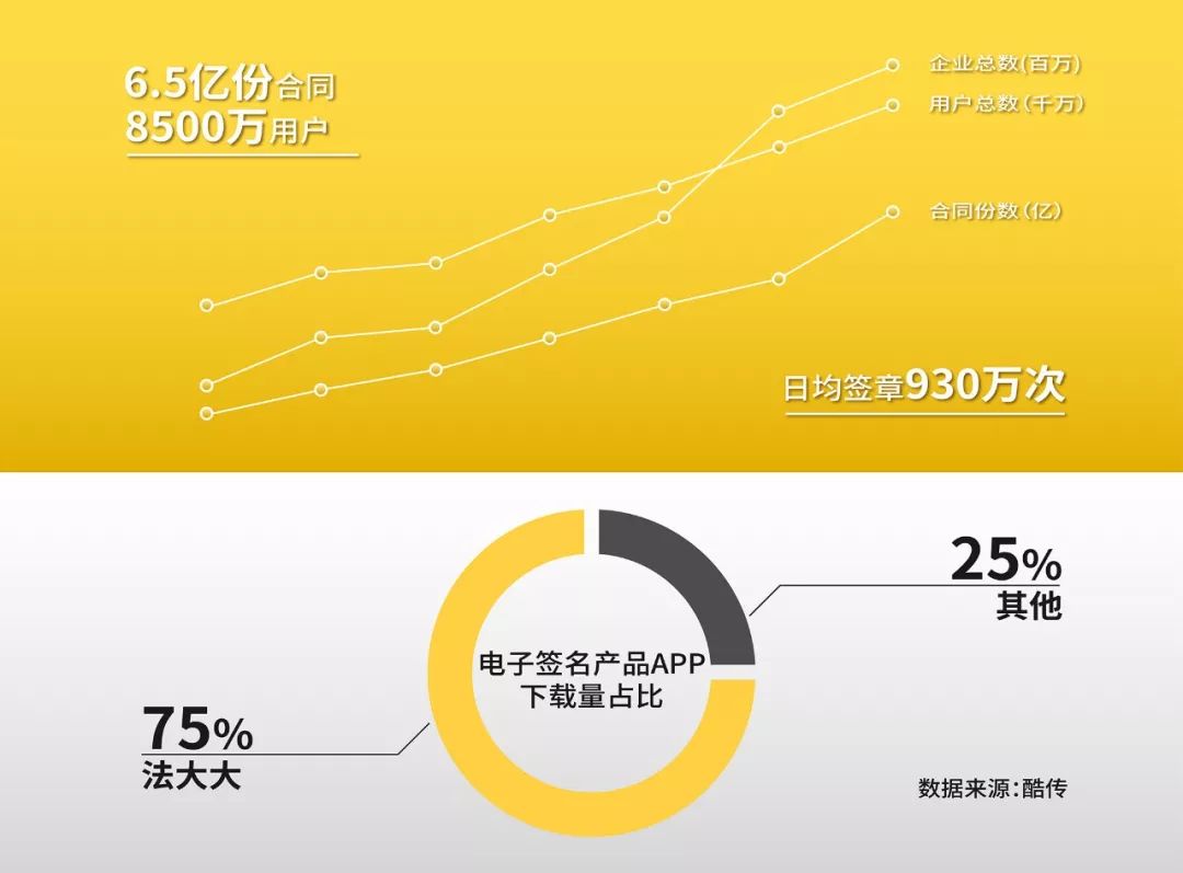 法大大平台数据