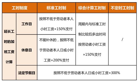 三种工作时间制度对应加班工资计算表