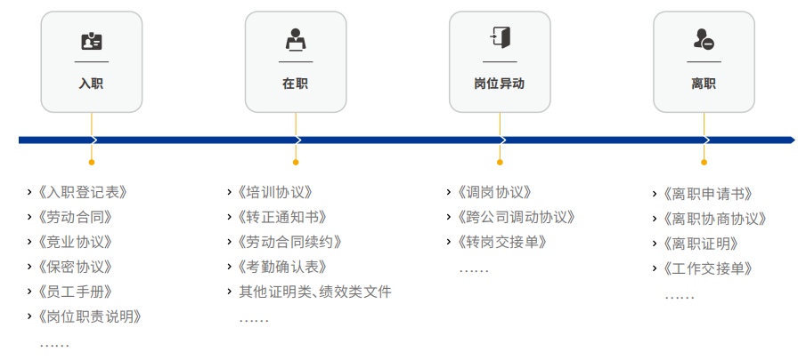 可使用电子签的合同/文件类型