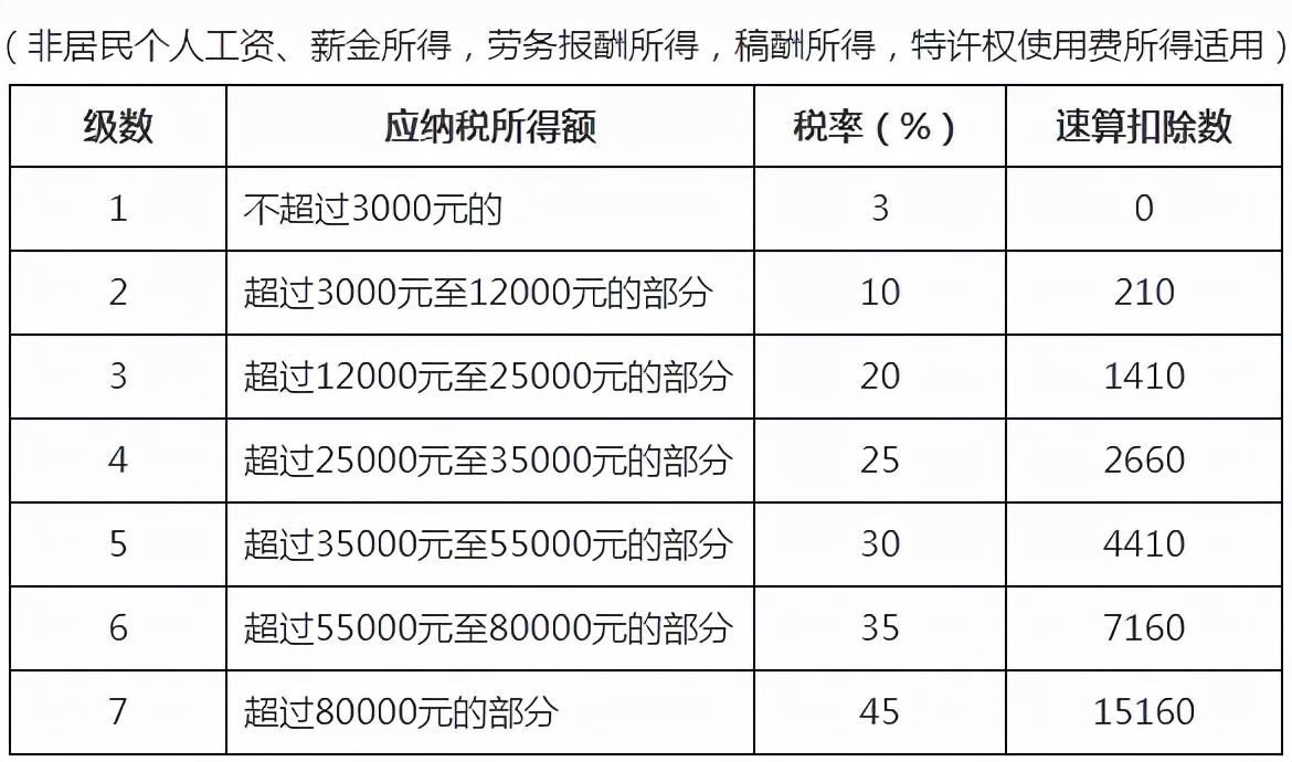 非居民个人工资、薪金所得;劳务报酬所得;稿酬所得;特许权使用费所得税率表