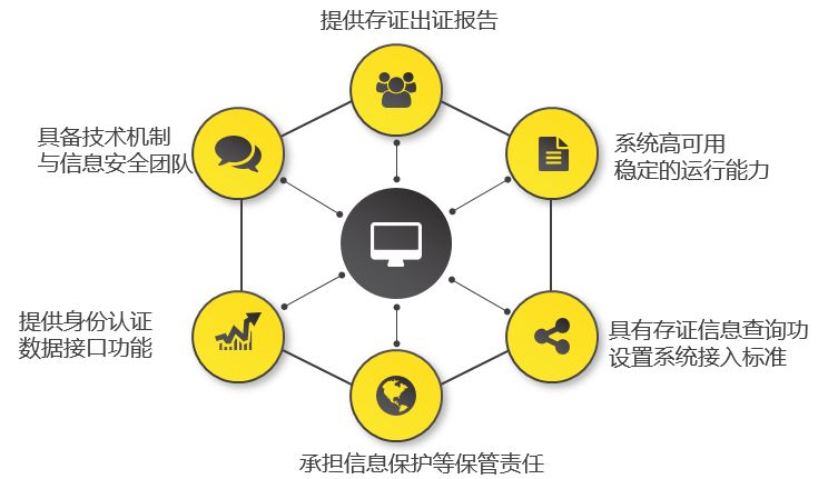 选择电子合同存证平台时，应考虑的6点