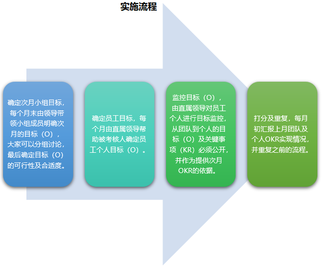 okr绩效考核方法