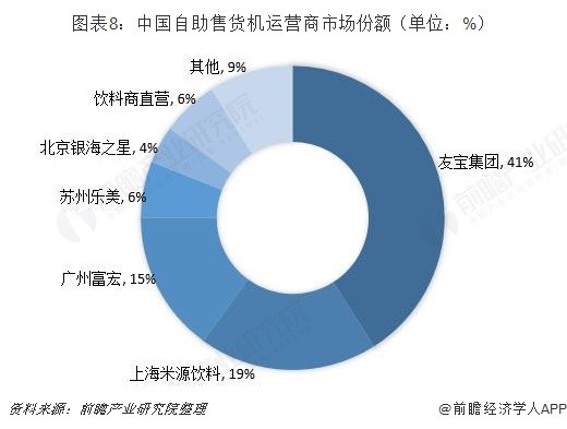 中国自助售货机运营商市场份额