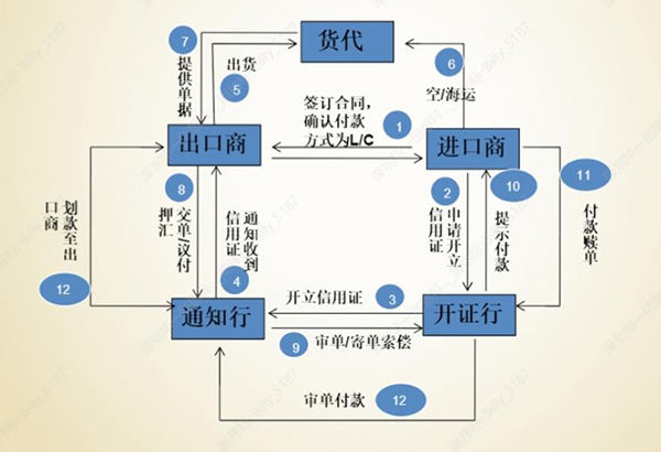 信用证流程示意图