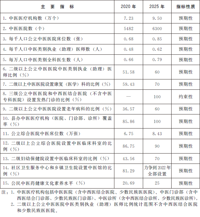 十四五中医药发展规划
