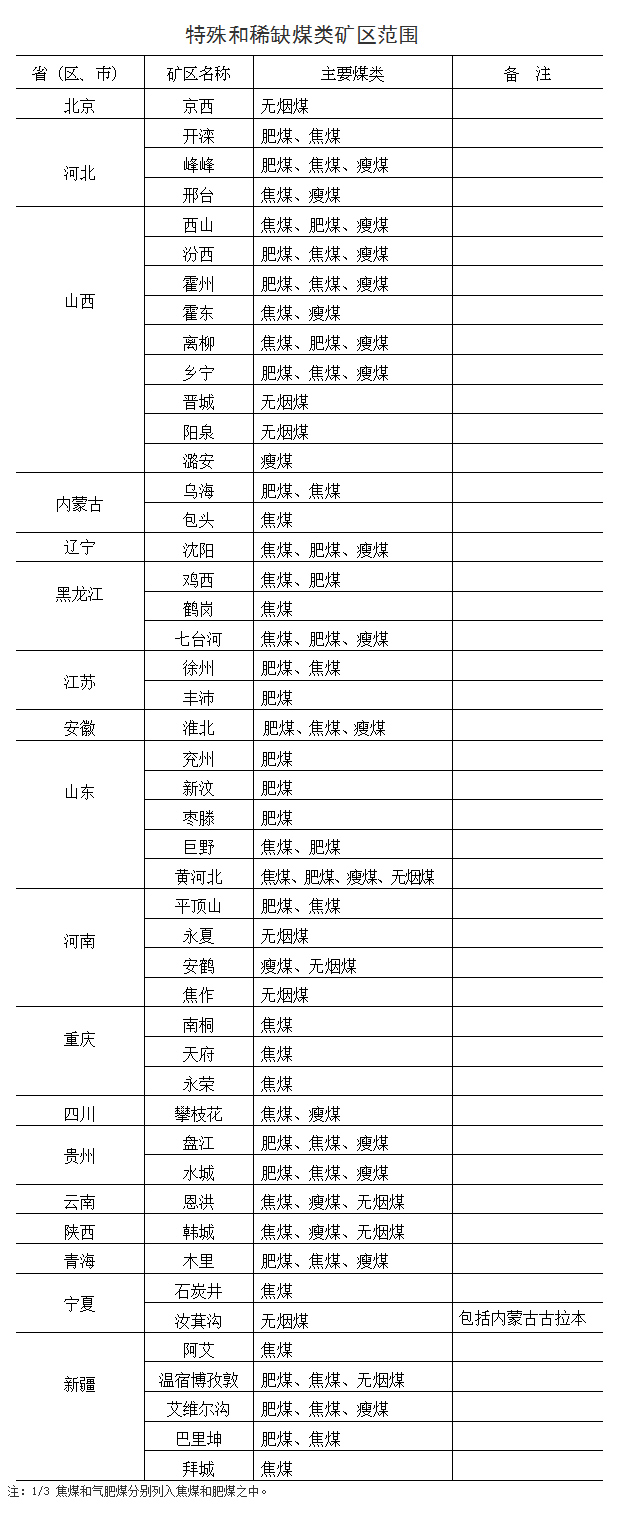 特殊和稀缺煤类矿区范围