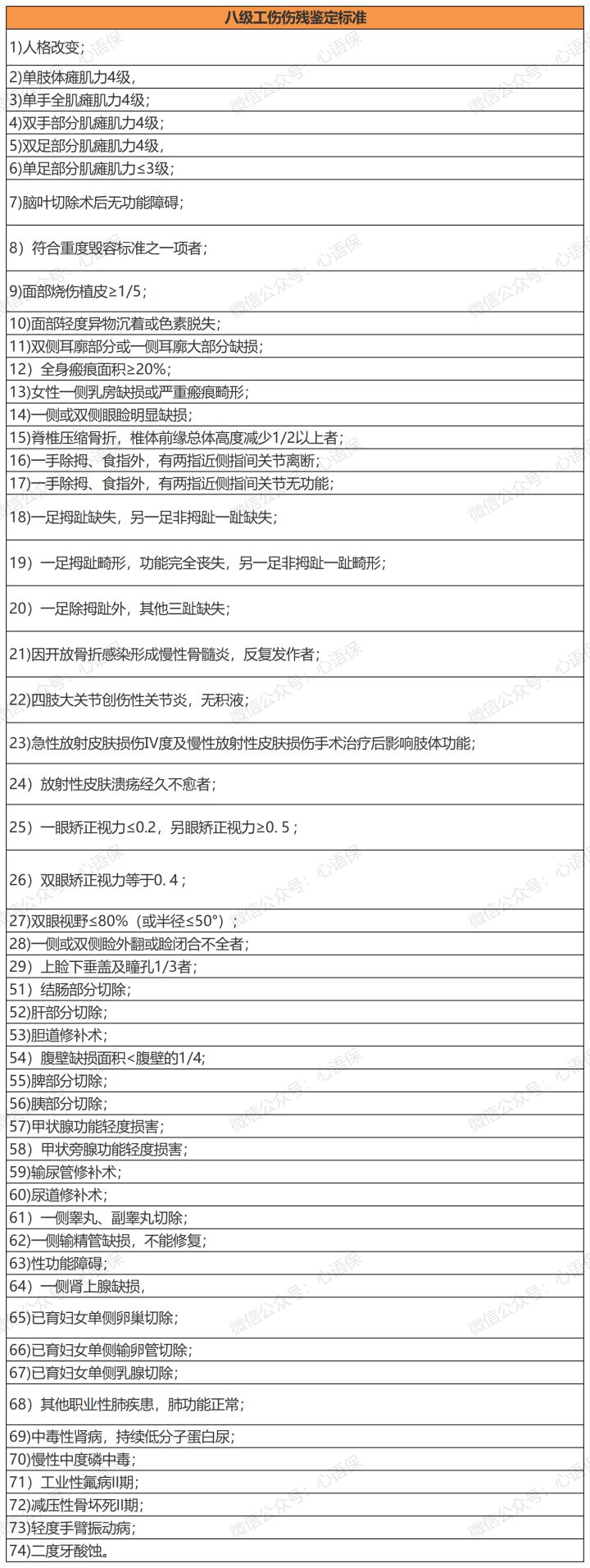 八级工伤鉴定标准