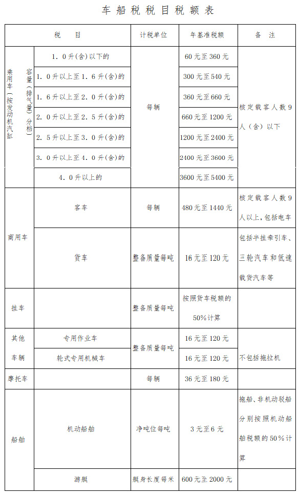 《车船税税目税额表》