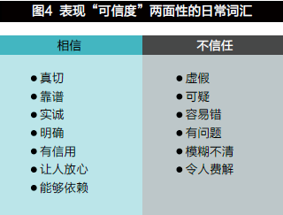 表现“可信度”两面性的日常词汇