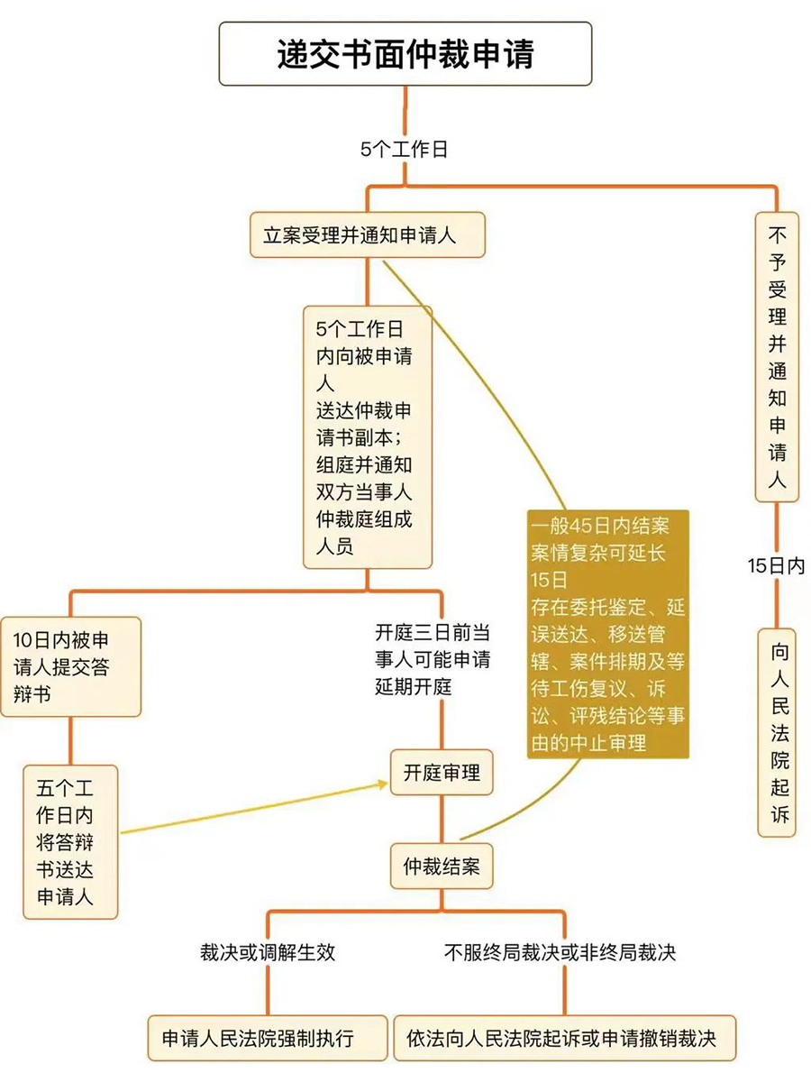 劳动仲裁流程图