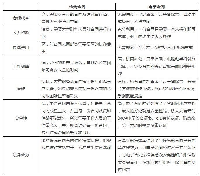 传统合同与纸质合同的对比