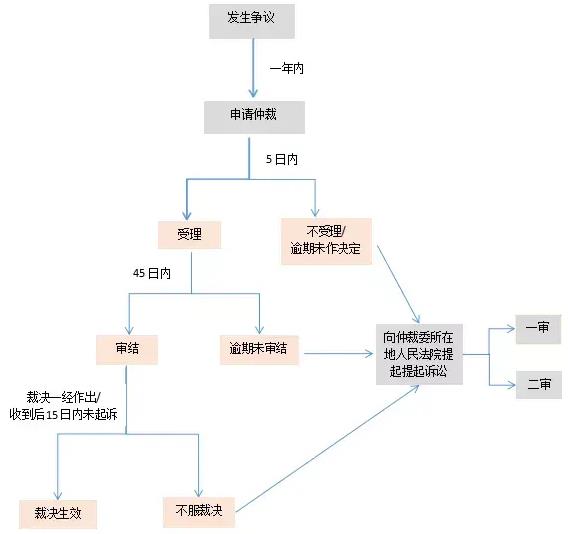 一裁二审流程图