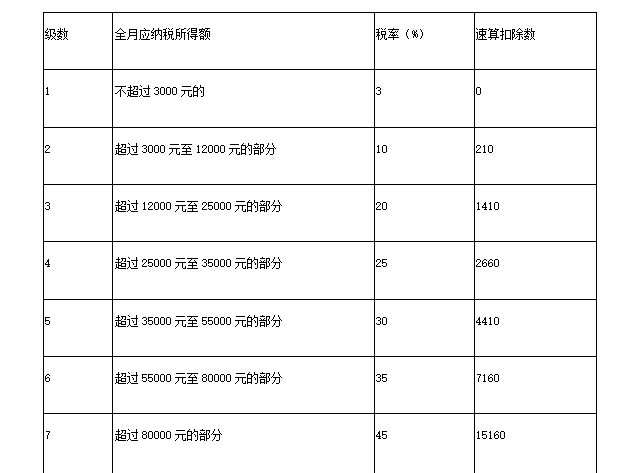 年终奖怎么算个税