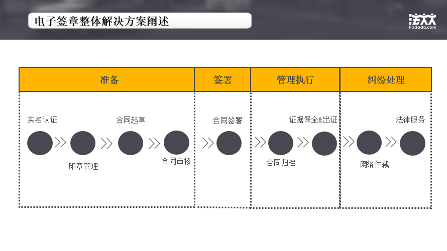 电子签章整体解决方案