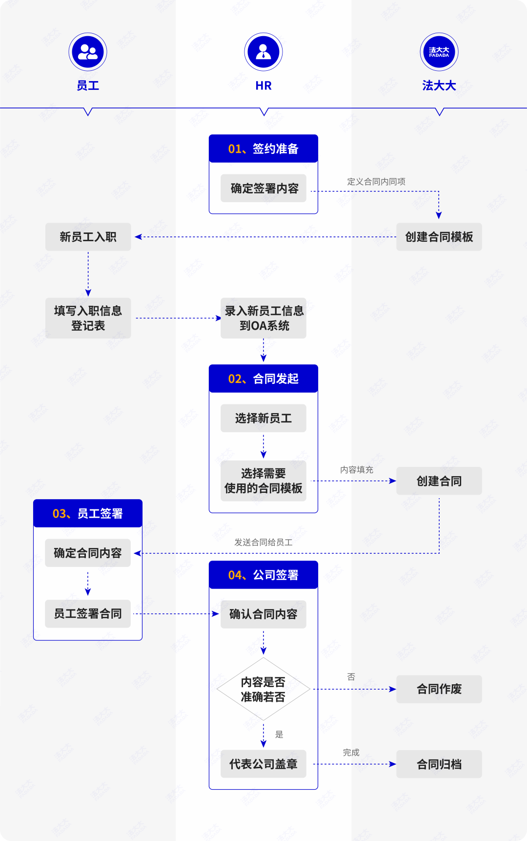 法大大电子劳动合同应用流程演示