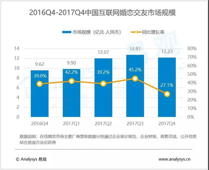 2016Q4-2017Q4中国互联网婚恋交友市场规模