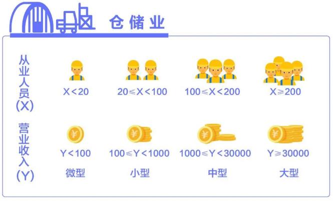 仓储业中小企业划分标准