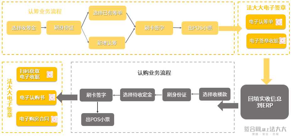 营销业务