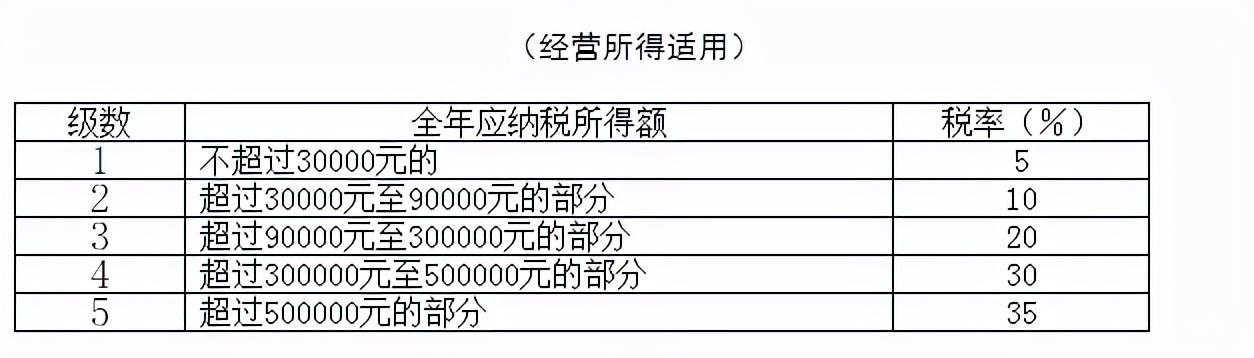 经营所得税率表